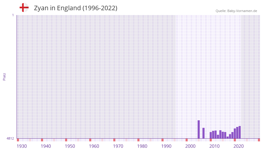 Zyan in der Vornamen-Hitliste von England (1996-2022)