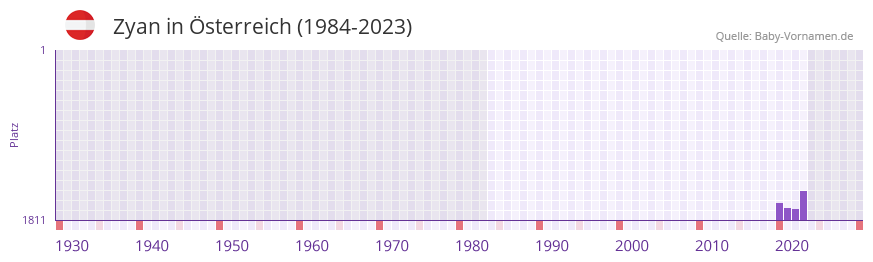 Zyan in der Vornamen-Hitliste von sterreich (1984-2023)
