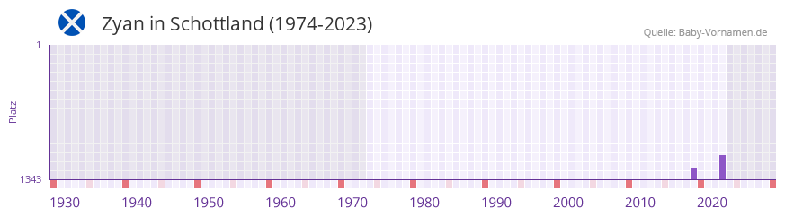 Zyan in der Vornamen-Hitliste von Schottland (1974-2023)
