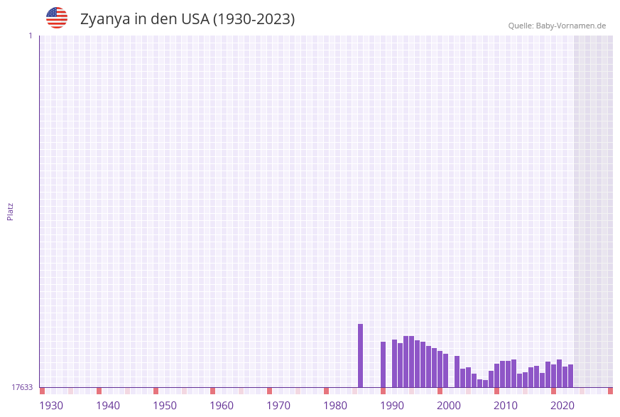 Zyanya in der Vornamen-Hitliste von den USA (1930-2023)