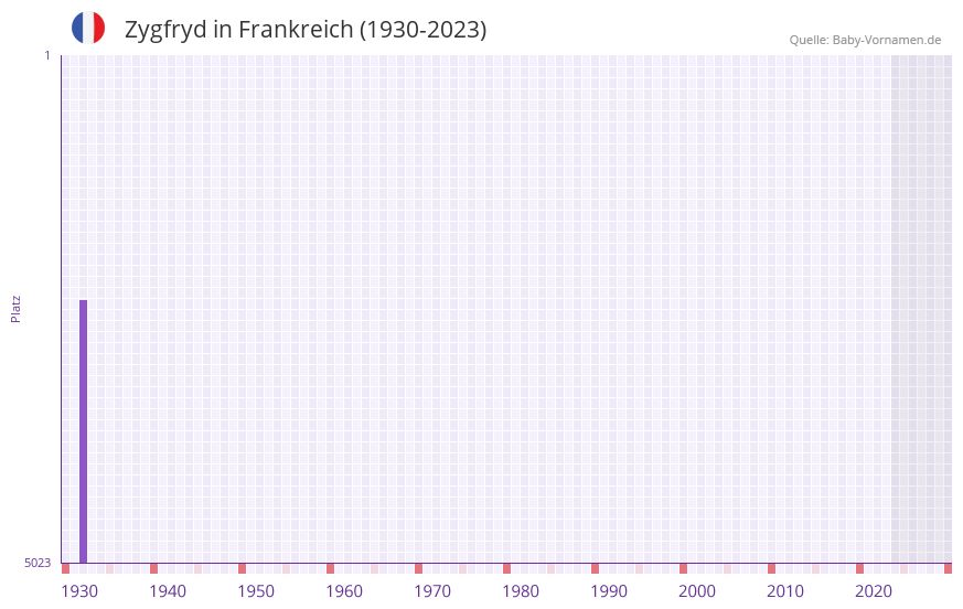 Zygfryd in der Vornamen-Hitliste von Frankreich (1930-2023) Zygfryd in der Vornamen-Hitliste von Frankreich (1930-2023)