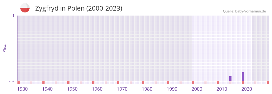 Zygfryd in der Vornamen-Hitliste von Polen (2000-2023) Zygfryd in der Vornamen-Hitliste von Polen (2000-2023)