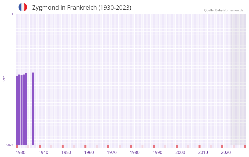 Zygmond in der Vornamen-Hitliste von Frankreich (1930-2023)