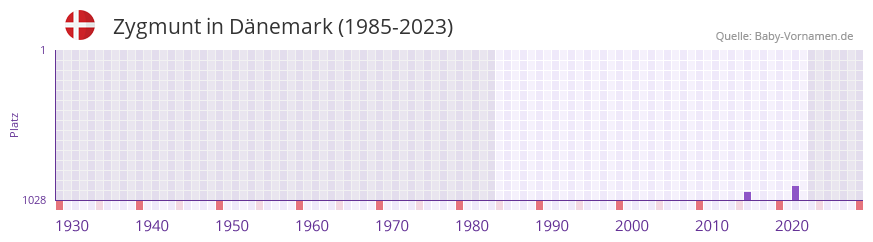 Zygmunt in der Vornamen-Hitliste von Dänemark (1985-2023) Zygmunt in der Vornamen-Hitliste von Dänemark (1985-2023)