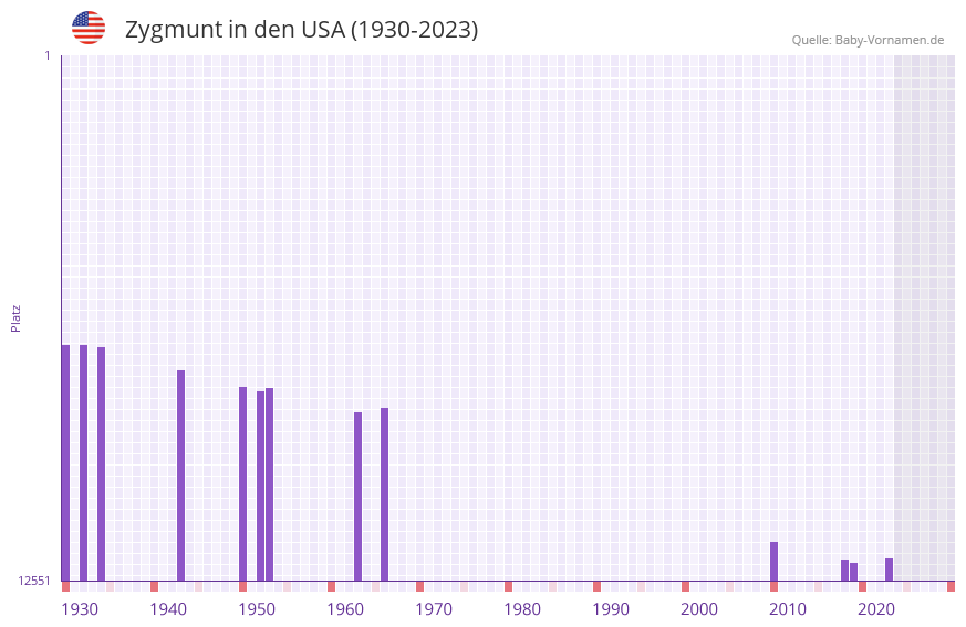 Zygmunt in der Vornamen-Hitliste von den USA (1930-2023) Zygmunt in der Vornamen-Hitliste von den USA (1930-2023)