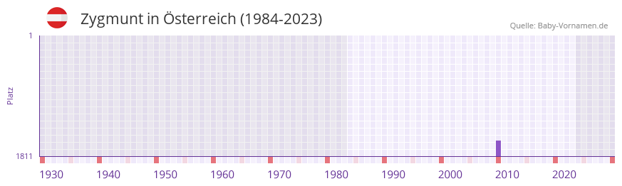 Zygmunt in der Vornamen-Hitliste von Österreich (1984-2023) Zygmunt in der Vornamen-Hitliste von Österreich (1984-2023)