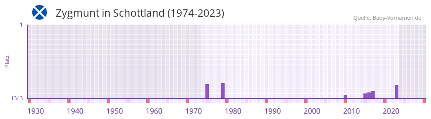 Zygmunt in der Vornamen-Hitliste von Schottland (1974-2023) Zygmunt in der Vornamen-Hitliste von Schottland (1974-2023)