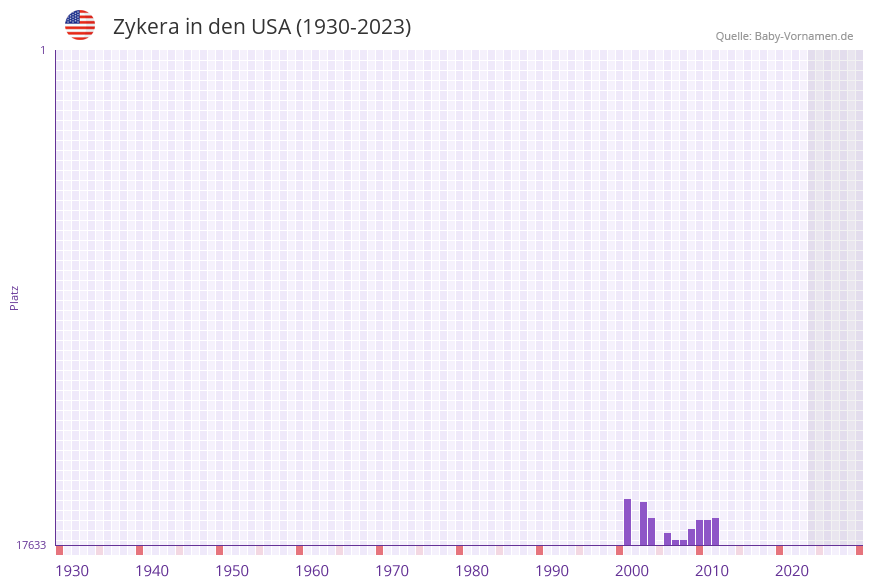 Zykera in der Vornamen-Hitliste von den USA (1930-2023)