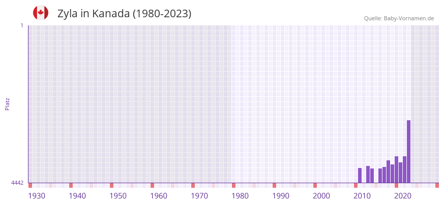 Zyla in der Vornamen-Hitliste von Kanada (1980-2023)