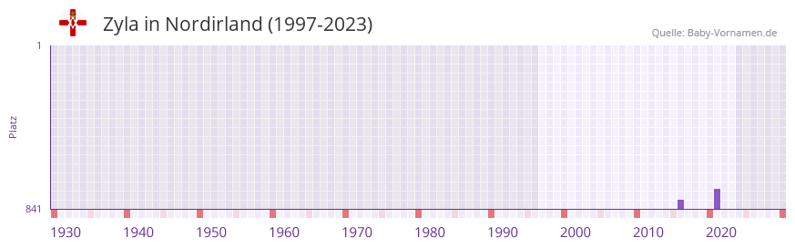 Zyla in der Vornamen-Hitliste von Nordirland (1997-2023)