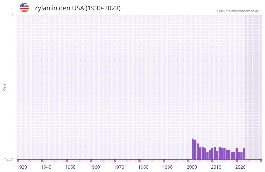 Zylan in der Vornamen-Hitliste von den USA (1930-2023)