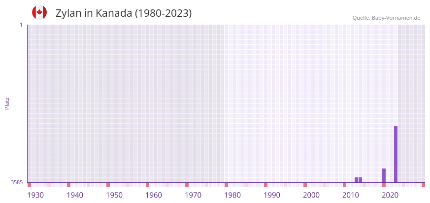 Zylan in der Vornamen-Hitliste von Kanada (1980-2023)