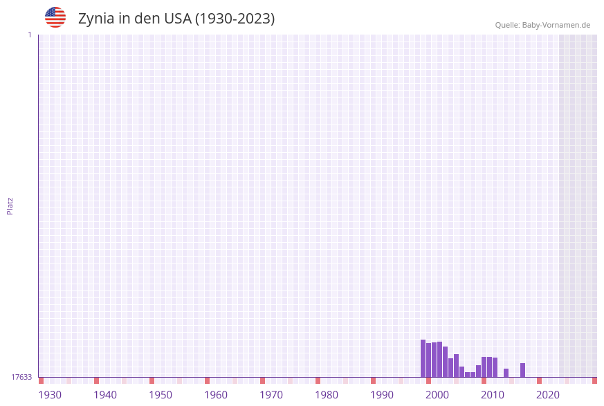 Zynia in der Vornamen-Hitliste von den USA (1930-2023)