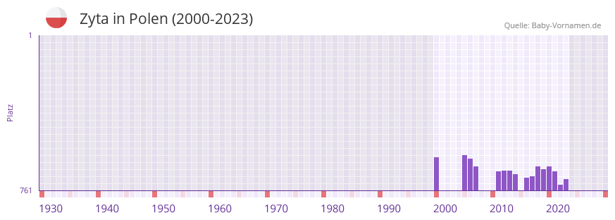 Zyta in der Vornamen-Hitliste von Polen (2000-2023)