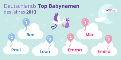 Beliebteste Vornamen im Jahr 2013