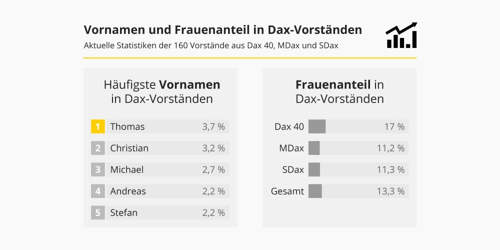 Infografik Vornamen in Dax-Vorstnden