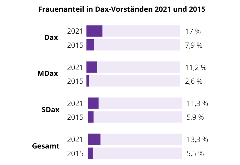 Frauenanteil in Dax-Vorständen 2021 und 2015