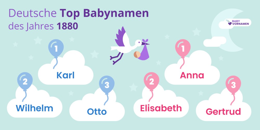 Deutsche Top Babynamen des Jahres 1880