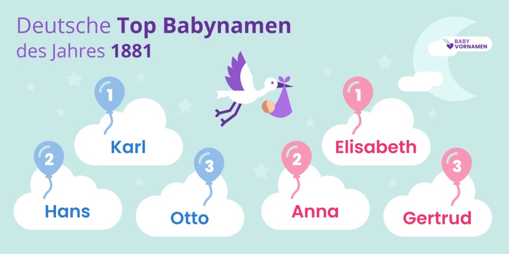 Deutsche Top Babynamen des Jahres 1881