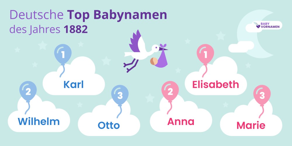 Deutsche Top Babynamen des Jahres 1882