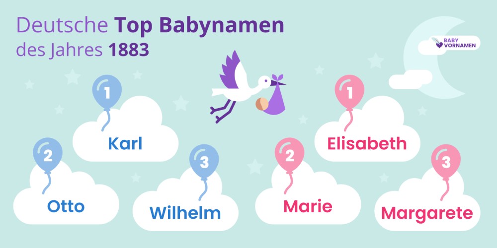 Deutsche Top Babynamen des Jahres 1883