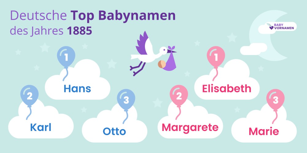 Deutsche Top Babynamen des Jahres 1885
