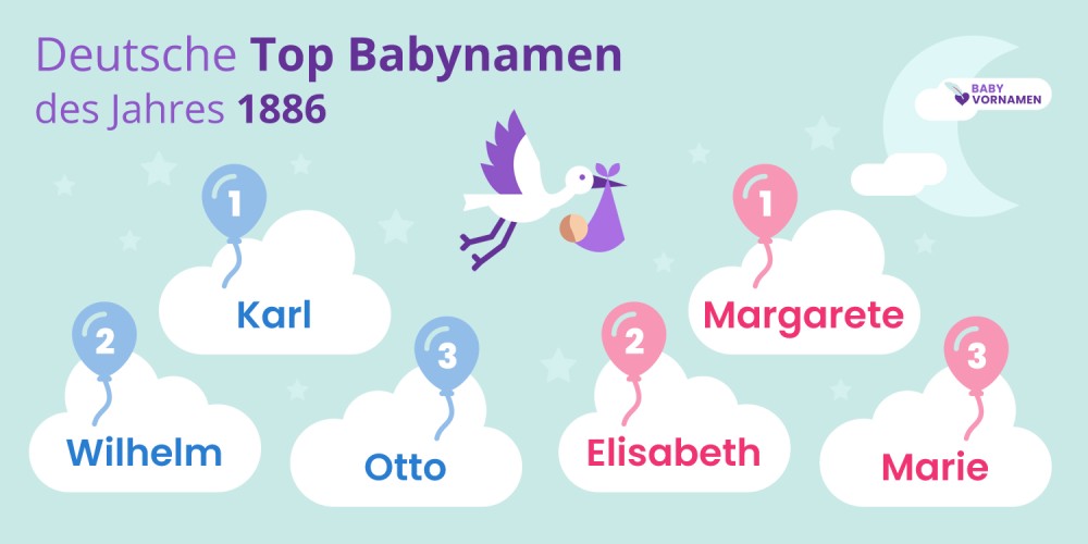 Deutsche Top Babynamen des Jahres 1886