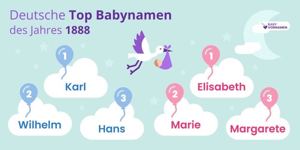 Deutsche Top Babynamen des Jahres 1888
