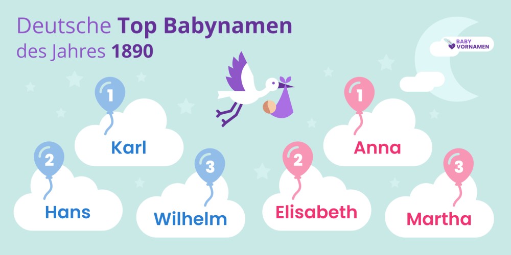 Deutsche Top Babynamen des Jahres 1890