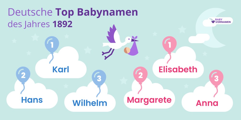 Deutsche Top Babynamen des Jahres 1892