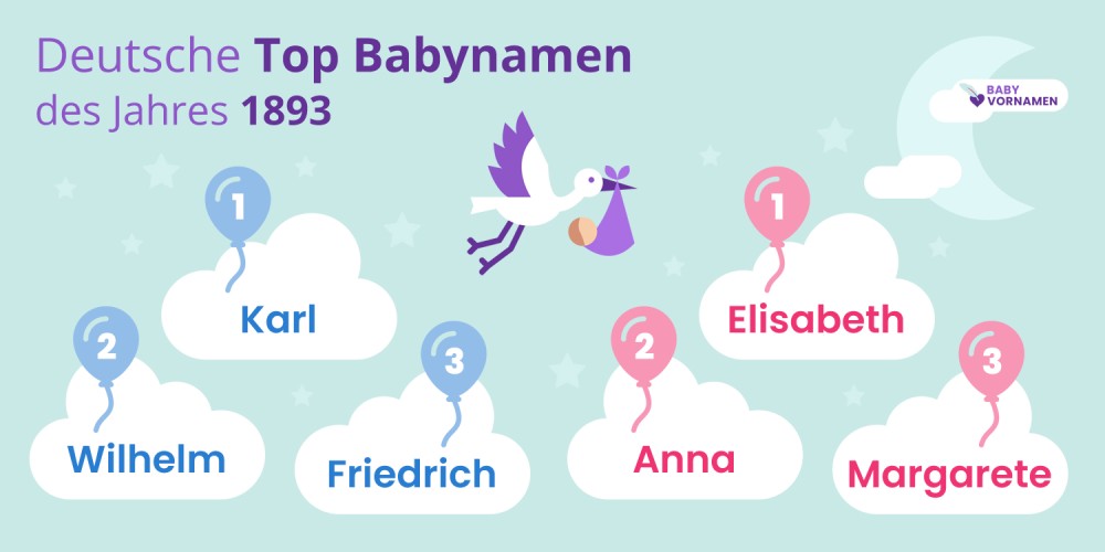 Deutsche Top Babynamen des Jahres 1893