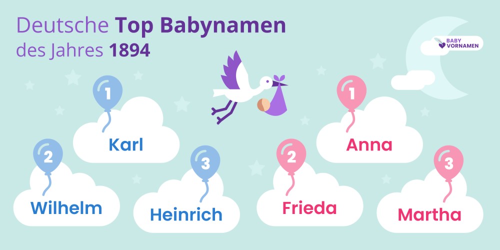Deutsche Top Babynamen des Jahres 1894