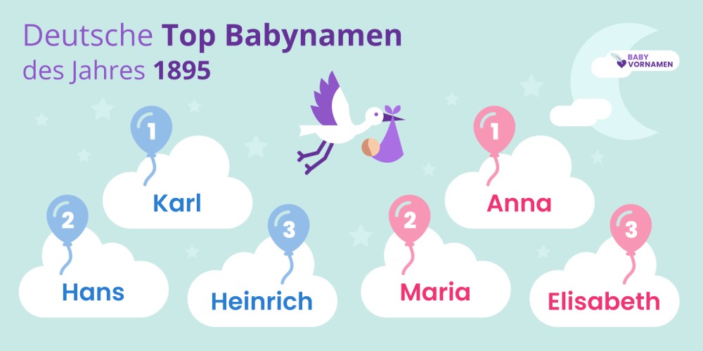 Deutsche Top Babynamen des Jahres 1895