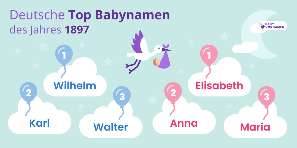 Deutsche Top Babynamen des Jahres 1897