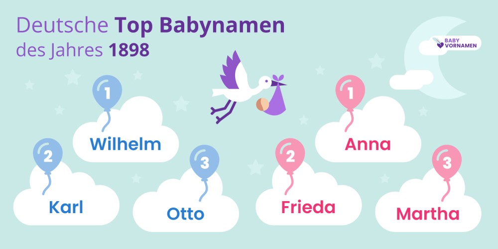 Deutsche Top Babynamen des Jahres 1898