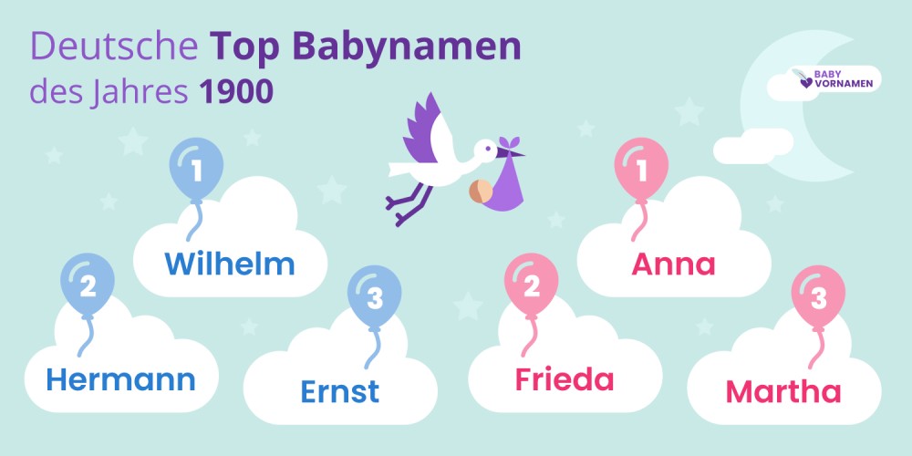 Deutsche Top Babynamen des Jahres 1900