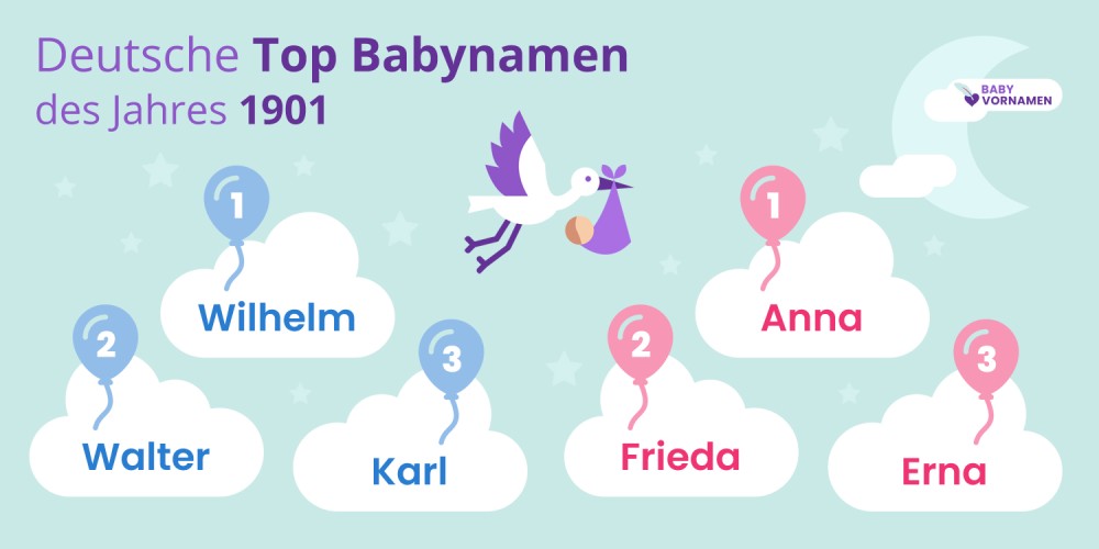 Deutsche Top Babynamen des Jahres 1901