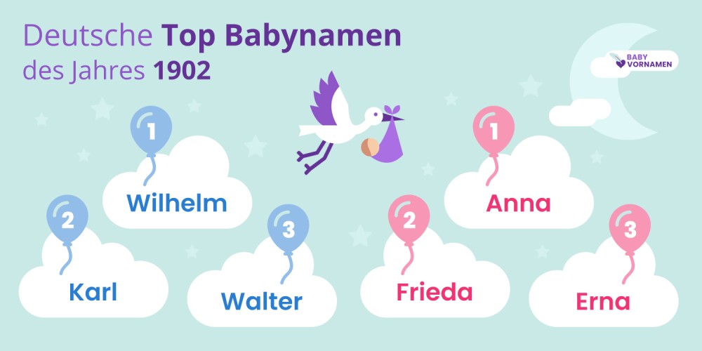 Deutsche Top Babynamen des Jahres 1902