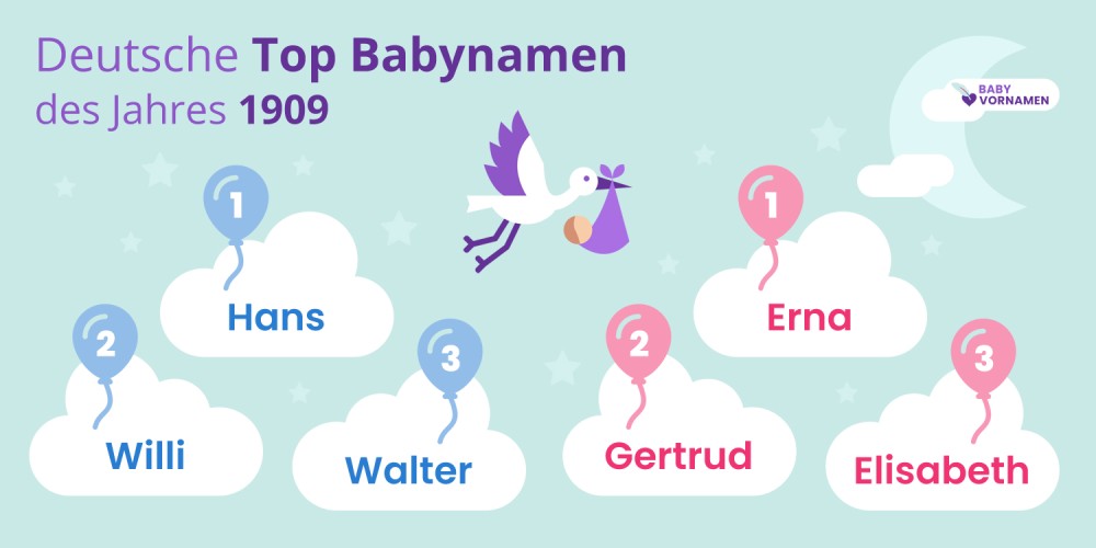 Deutsche Top Babynamen des Jahres 1909