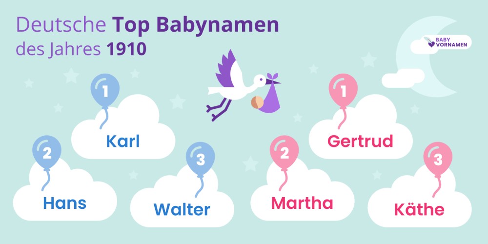 Deutsche Top Babynamen des Jahres 1910