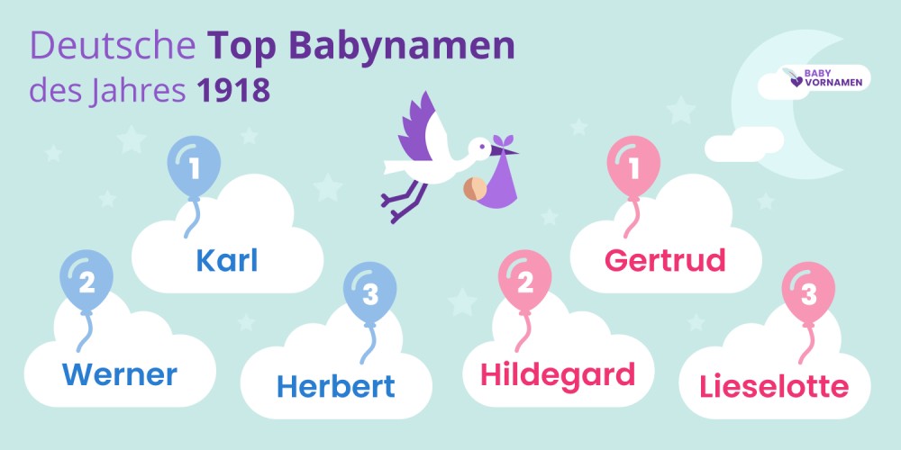 Deutsche Top Babynamen des Jahres 1918