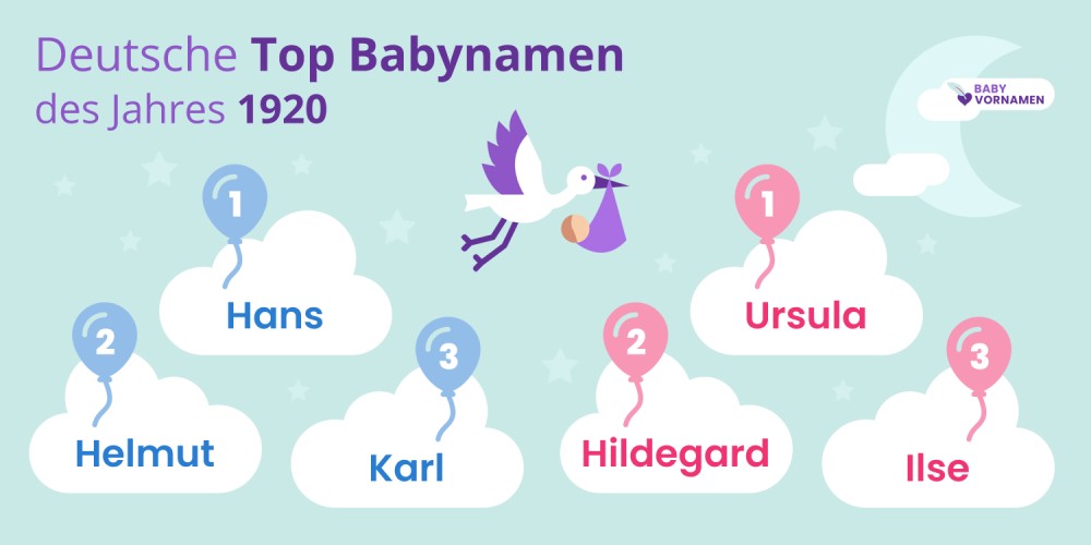 Deutsche Top Babynamen des Jahres 1920