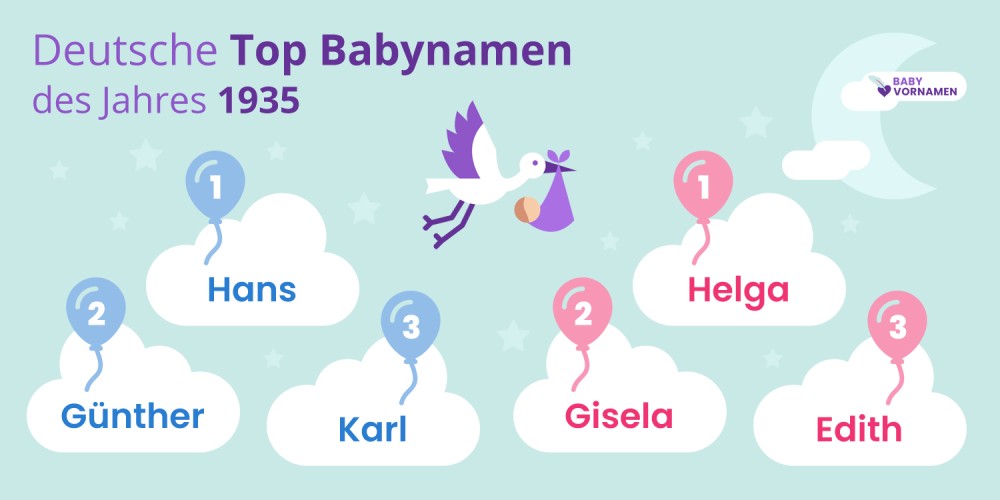 Deutsche Top Babynamen des Jahres 1935