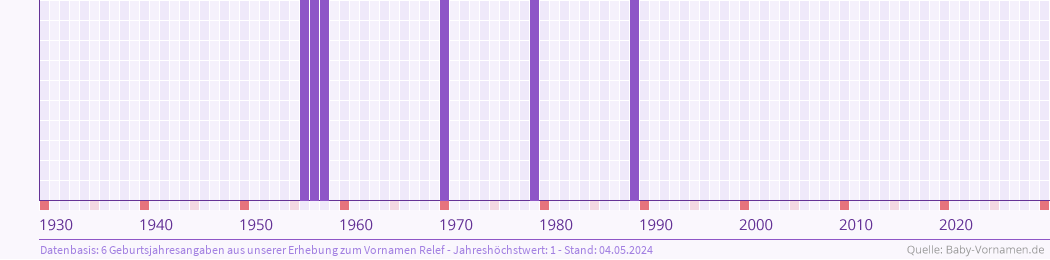 Häufigkeit des Vornamens Relef nach Geburtsjahren von 1930 bis heute