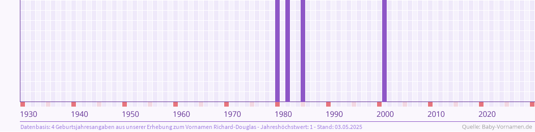 Häufigkeit des Vornamens Richard-Douglas nach Geburtsjahren von 1930 bis heute