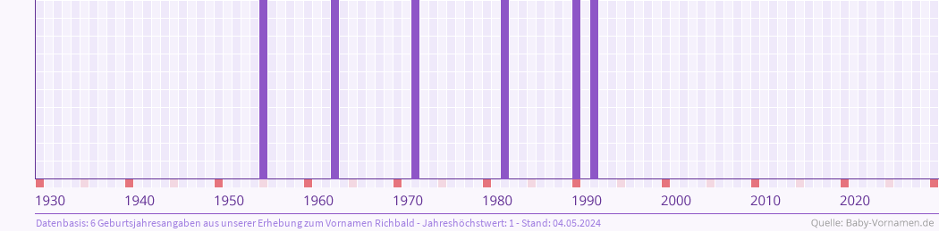Statistik der Geburtsjahre des Namens Richbald