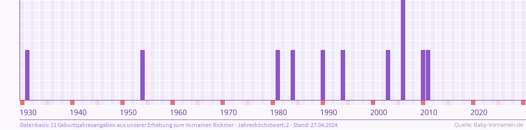 Statistik der Geburtsjahre des Namens Rickmer