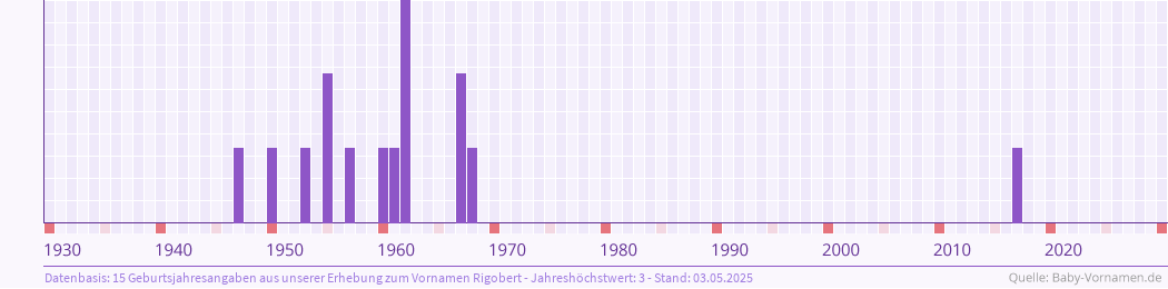 Häufigkeit des Vornamens Rigobert nach Geburtsjahren von 1930 bis heute