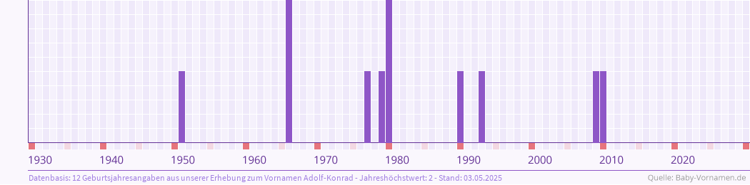 Häufigkeit des Vornamens Adolf-Konrad nach Geburtsjahren von 1930 bis heute