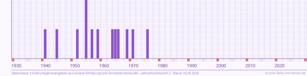 Häufigkeit des Vornamens Romuald nach Geburtsjahren von 1930 bis heute